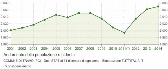 Andamento demografico della popolazione residente nel comune di Travo dal 2001 al 2014.  24