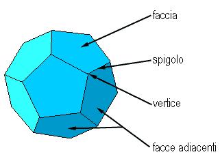 del poliedro non si intersecano un poliedro ha: le facce che sono i poligoni di cui è composto gli spigoli che sono i lati dei poligoni di cui è composto i vertici