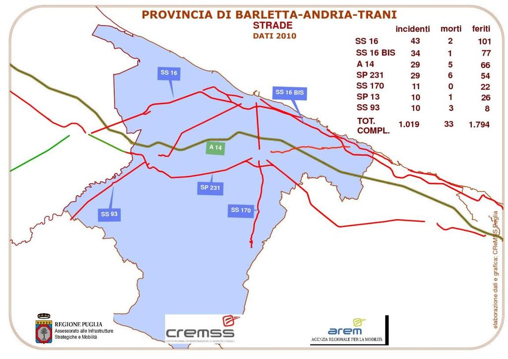 incidenti, 2 decessi e 47 feriti. Nella provincia di Bari e Bat assume rilievo la Sp 231con 76 incidenti, 8 morti e 130 feriti.