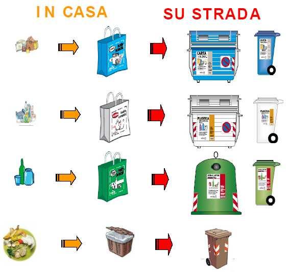 Esempio di contenitori dedicati per raccolte capillarizzate