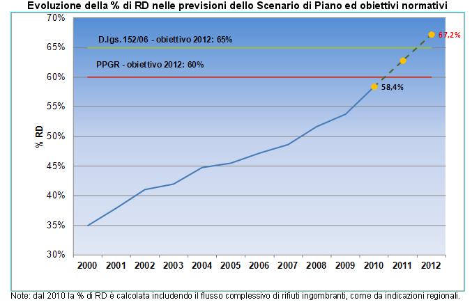 Interventi previsti per il raggiungimento dell obiettivo di riduzione dello smaltimento dei RUB in discarica, pari a 115 Kg/anno per abitante, fissato dal D.Lgs n.