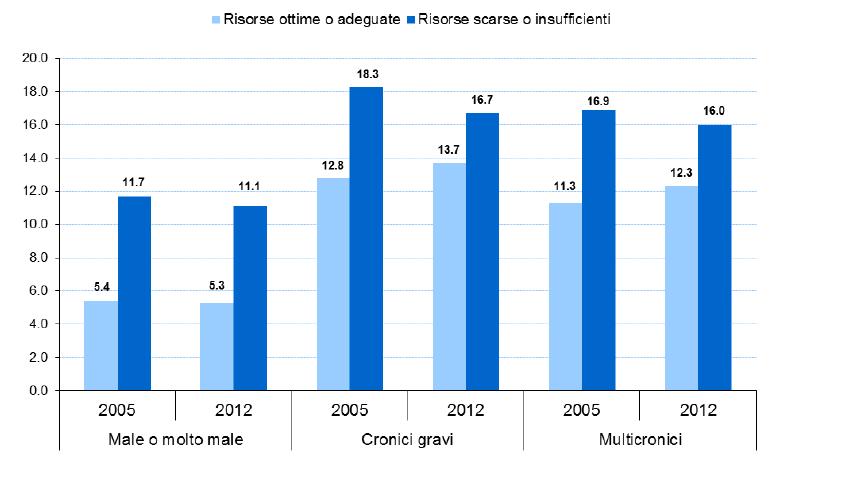 In countries at all levels of income, health and illness follow a social gradient: the lower the socioeconomic position, the worse the health.