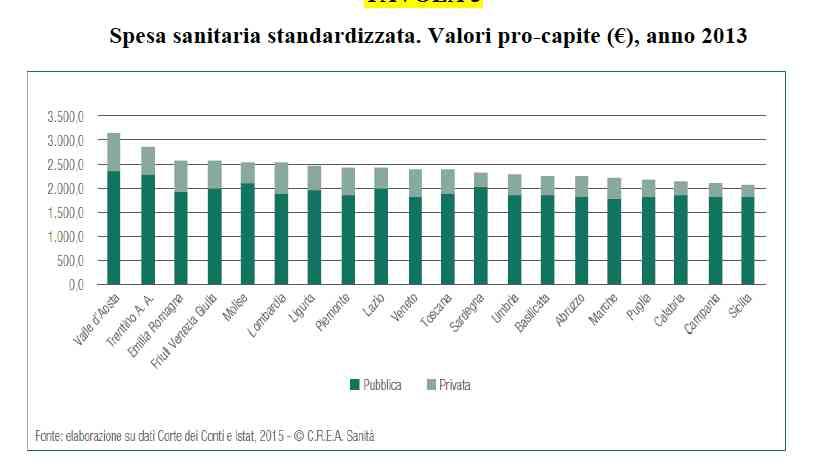 Differenze regionali della spesa sanitaria standardizzata