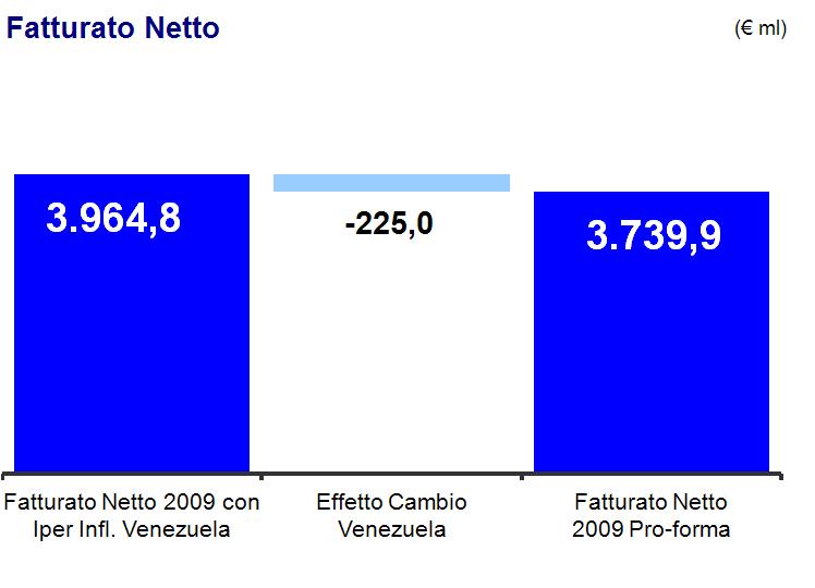 la conversione nella valuta di conto del Gruppo. Like for Like pro-forma con Bolivar Fuerte svalutato Partendo da ricavi netti pro-forma 2009 di 3.