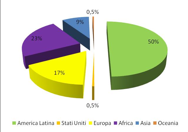 La provenienza dei cittadini stranieri è così ripartita: - Il 50% dall America Latina, dove si segnala in particolare la presenza delle nazionalità Peruviana (52) e Ecuadoriana (47); - il 23% dall