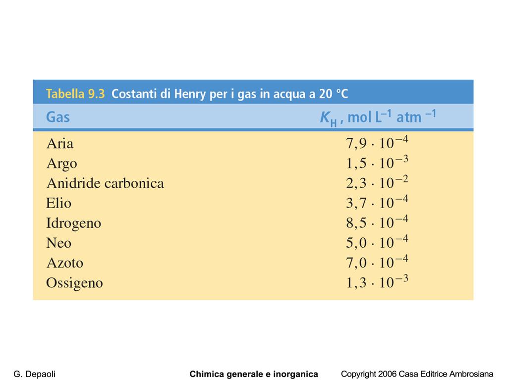 aumentare G. Sotgiu 7 La quantità di un gas che può essere sciolta in un determinato volume di liquido non è illimitata.