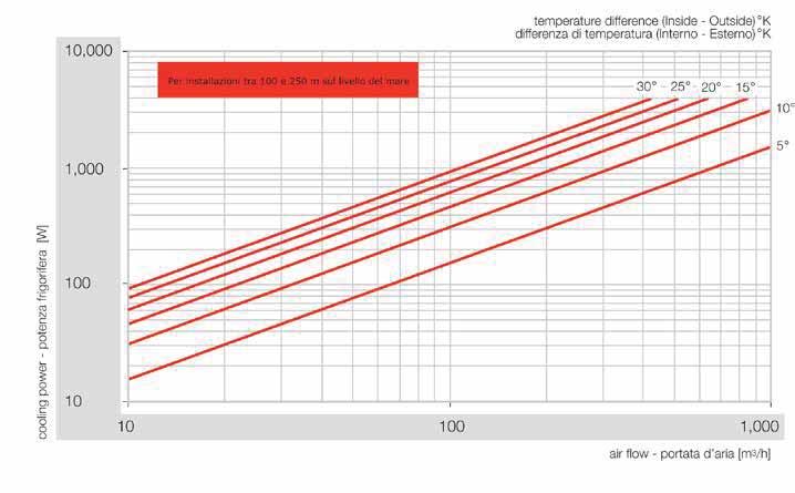 Caratteristiche Diagraa di scelta del prodotto La scelta del ventilatore giusto è fondamentale per la corretta aerazione dell'armadio. Per la scelta è importante individuare la d'aria adeguata.