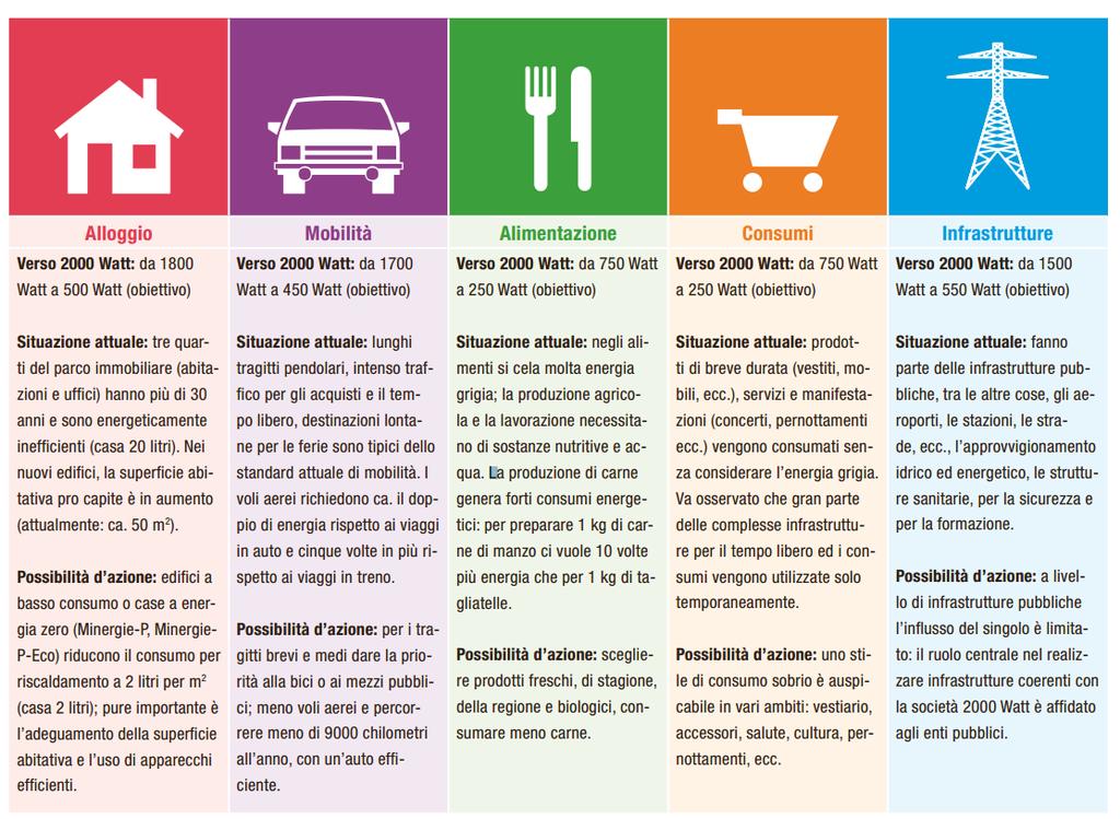 Figura 3): 500 Watt per abitare; 450 Watt per la mobilità; 250 Watt per il cibo; 250 per i consumi; 550 Watt per le infrastrutture (incluso approvvigionamento energetico e idrico).