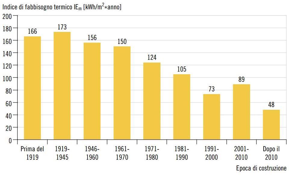 Figura 36 Andamento dell indice di fabbisogno di energia termica IE (riscaldamento e acqua calda sanitaria) in base al periodo di costruzione degli edifici 26.