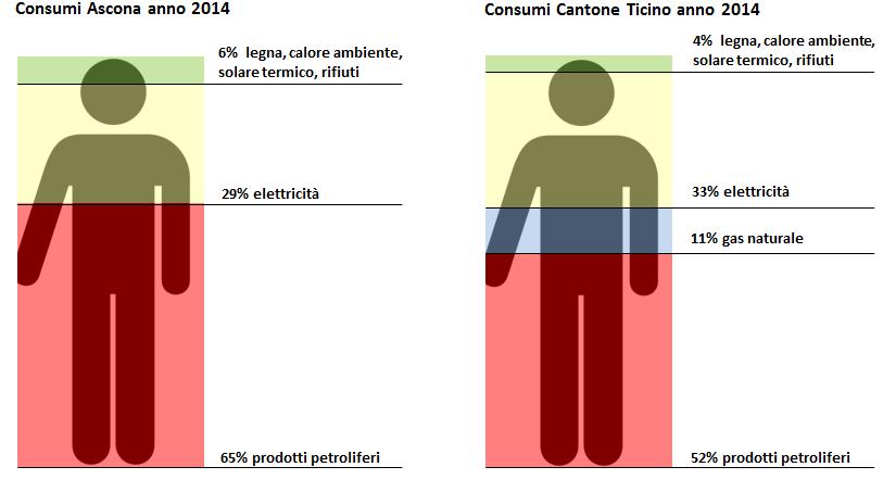 Figura 7 Consumi di energia nel 2014, per vettore energetico [per il Cantone Ticino, fonte dati: Bilancio energetico cantonale 2014].