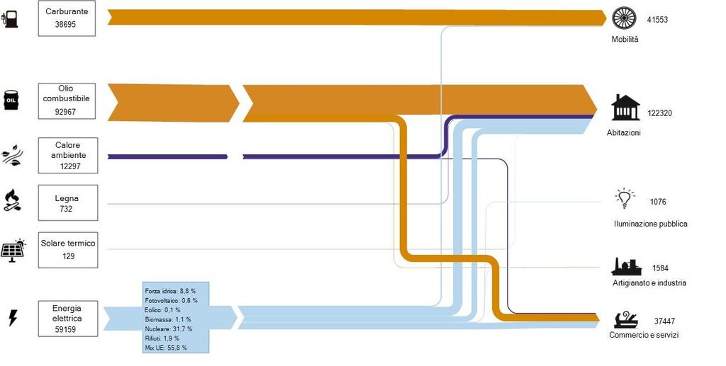 3.3.7 Il bilancio energetico del territorio di Ascona Affiancando le informazioni relative al consumo di energia per vettore energetico e per settore a quelle relative alla produzione di energia sul