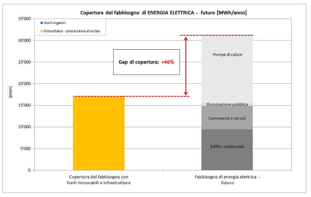 Figura 27 Ipotesi di copertura del fabbisogno futuro di energia elettrica di Ascona fabbisogno di energia elettrica e potenziali di produzione stimati. 12.