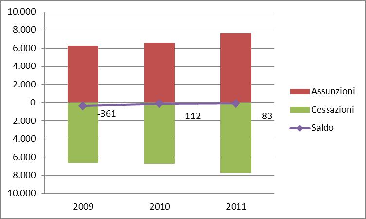 Graf.1 Andamento del saldo tra assunzioni e cessazioni nell ambito distrettuale 6.