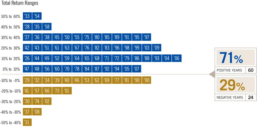 TEORIA DEL RITORNO ALLA MEDIA Gli anni positivi sono 7 su 10 Rendimenti annuali dell indice S&P 500 1926 2009 ANNI POSITIVI ANNI NEGATIVI Il