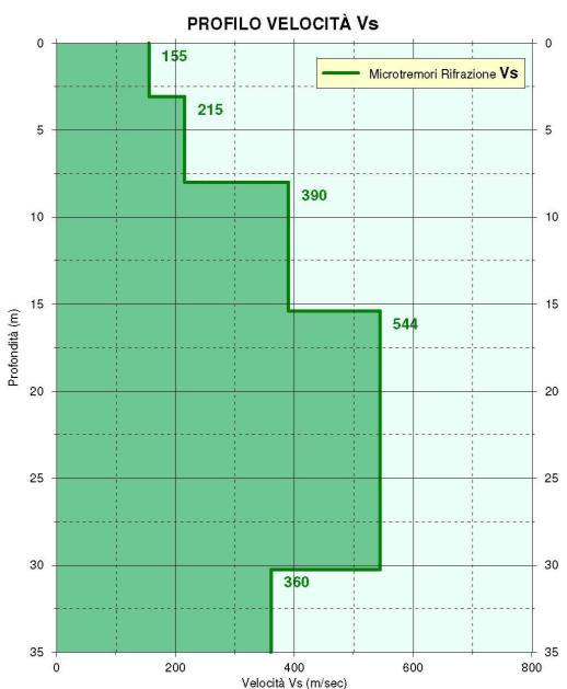 Pagina 15 Fig. 13 Grafico velocità di propagazione onde sismiche trasversali v s prove R1 e R2 Re.Mi 1 Re.Mi 2 3.