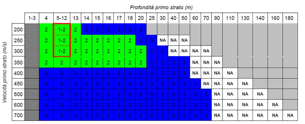 Pagina 32 Successivamente in funzione della velocità delle onde di taglio v s dello strato superficiale e del suo spessore è stata selezionata la curva più appropriata per la valutazione del fattore