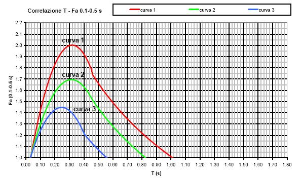 Pagina 33 dove hi e v si sono rispettivamente lo spessore e la velocità dello strato i-esimo del modello. Il valore di T calolcato è risultato pari a 0.44 s per l area sud e 0.