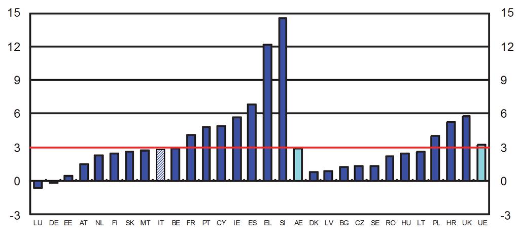 11 UNIONE EUROPEA INDEBITAMENTO NETTO (+) O