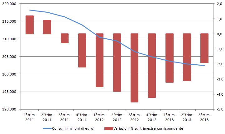 LA NON RIPRESA DEI CONSUMI PRIVATI 11 CONSUMI PRIVATI ANCORA IN DIMINUZIONE Fonte: