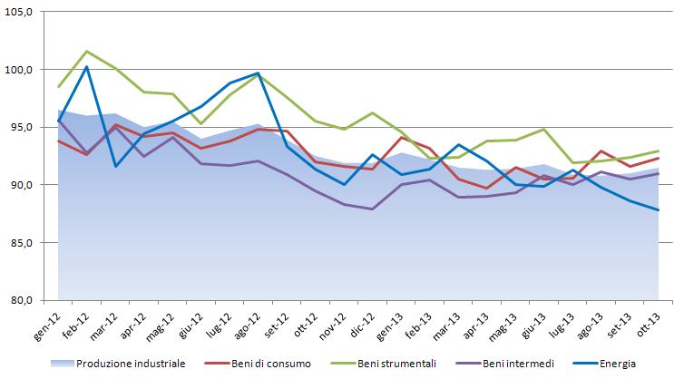 LA LENTA RIPRESA DEL SETTORE INDUSTRIALE 14 LA PRODUZIONE INDUSTRIALE