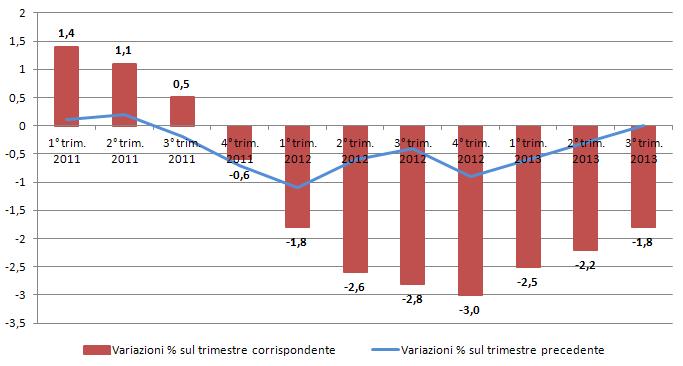 4 PRODOTTO INTERNO LORDO ANCORA CON SEGNO MENO PIL: ISTAT