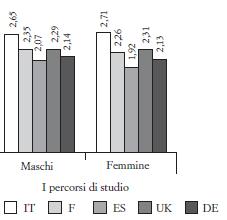 Quanto sono stati importanti i genitori nella scelta dei percorsi di studio? (da 1 = per nulla a 4 = molto) Valori medi (Italia, Francia Spagna, Regno Unito, Germania).