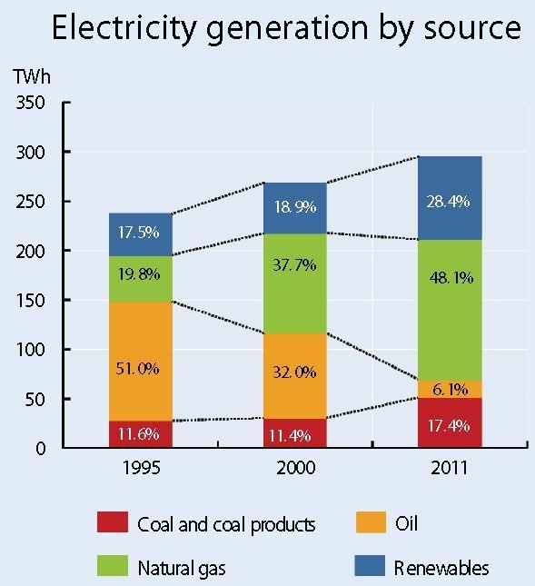 Alcuni indicatori ambientali per l Italia: produzione energia Fonte: OECD,