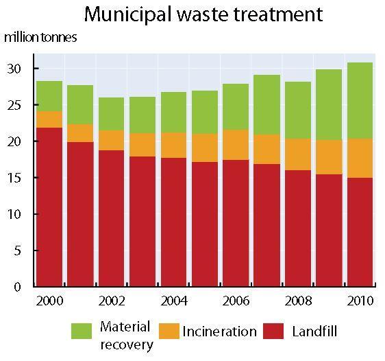 Alcuni indicatori ambientali per l Italia: i rifiuti Fonte: OECD,