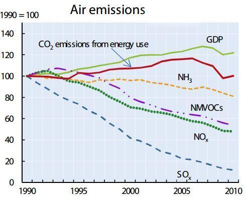Alcuni indicatori ambientali per l Italia: emissioni nell aria Fonte: OECD,