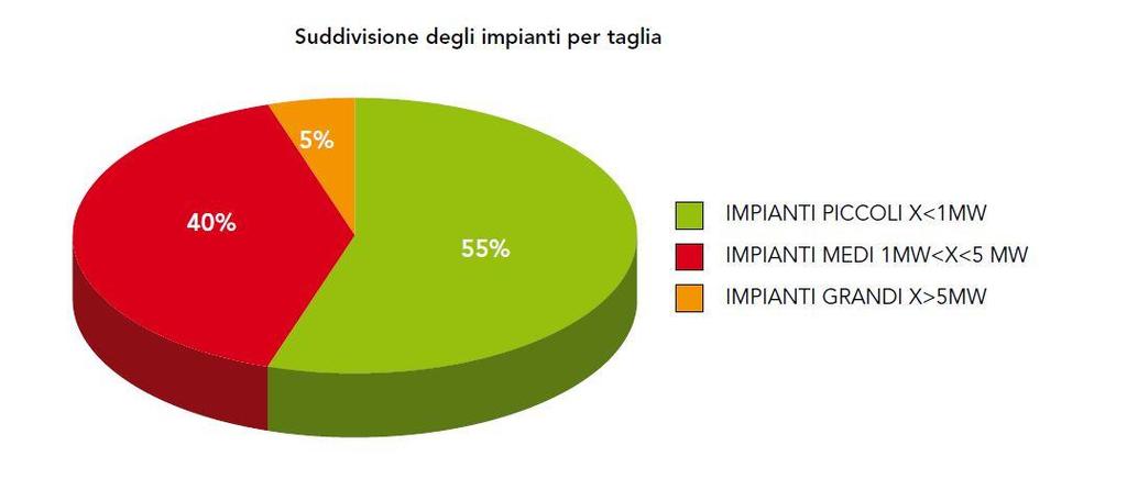 La Generazione Distribuita Impianti a Biomassa In Italia È interessante sottolineare come la maggior parte degli impianti sul nostro territorio sia di taglia piccola (il 55% della potenza