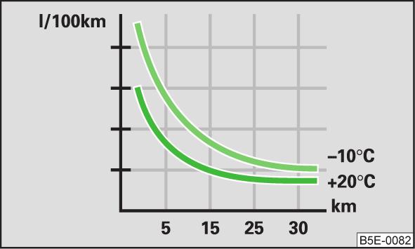 Evitare le accelerazioni a tavoletta Fig. 125 Raffigurazione di principio: consumo di carburante in l/100 km e velocità in km/h Ridurre il regime minimo a pagina 131.