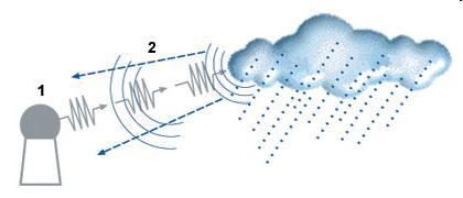 Misura della precipitazione La precipitazione viene tradizionalmente misurata con il pluviometro e numerosi pluviometri distribuiti sul territorio, connessi ad una centrale di raccolta dati, danno