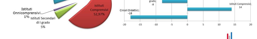 Istituzioni scolastiche statali Provincia Circoli Didattici Istituti Comprensivi Istituti Secondari di I grado Istituti Onnicomprensivi Istituti Secondari di II grado Totale istituzioni Alessandria 3