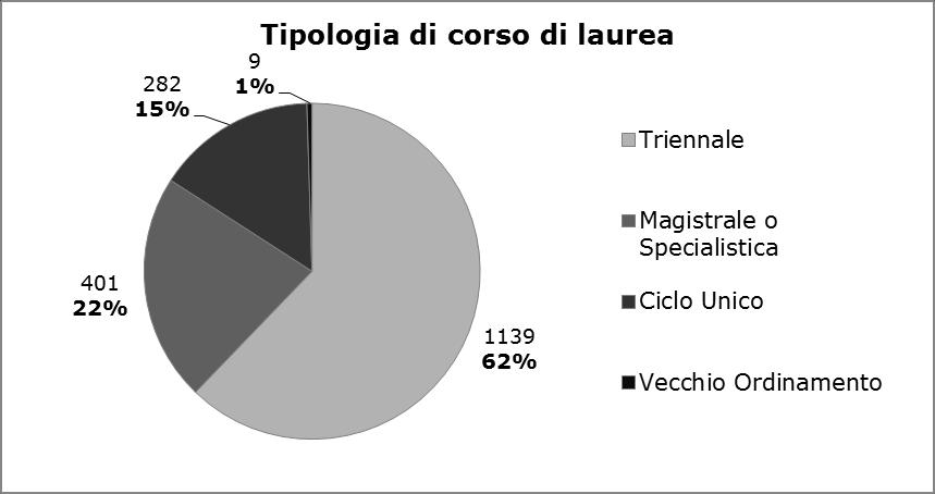 Dal confronto con i dati statistici emerge però che hanno risposto in misura maggiore gli studenti della Magistrale o