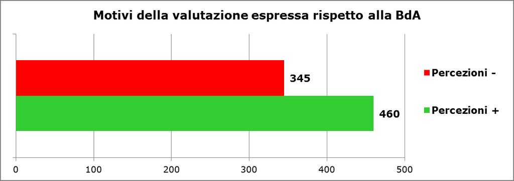 Esiti dell indagine [IV.3] A chi ha espresso una valutazione complessiva della BdA (1.654 persone) è stato chiesto di esplicitarne i motivi.