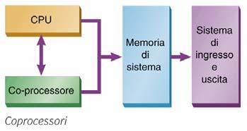 Emulatori E possibile utilizzare un programma apposito che emula un processore su un computer che monta un processore differente.