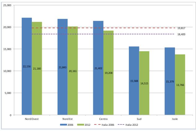 Figura 1: Reddito medio disponibile equivalente nelle macro-aree italiane nel 2006 e nel 2012 (valori a prezzi costanti 2015) Fonte: elaborazioni su dati EU-SILC Per valutare l impatto del divario