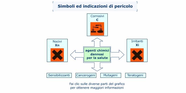 In questo grafico ti sono presentati ulteriori simboli o lettere con cui si classificano sostanze