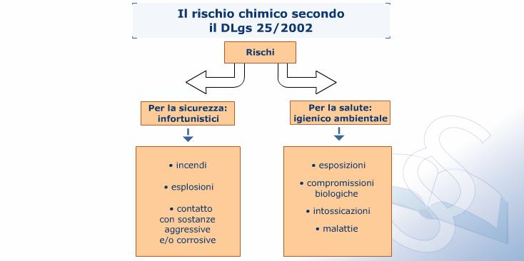 Secondo il Decreto Legislativo numero 25 del 2002, i rischi di tipo chimico a cui si può essere soggetti nei luoghi di lavoro, si distinguono in Rischi per la sicurezza e Rischi per la salute.