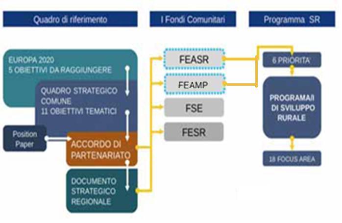 MISURA 19 - BASE GIURIDICA Schema dei Fondi Comunitari SIE