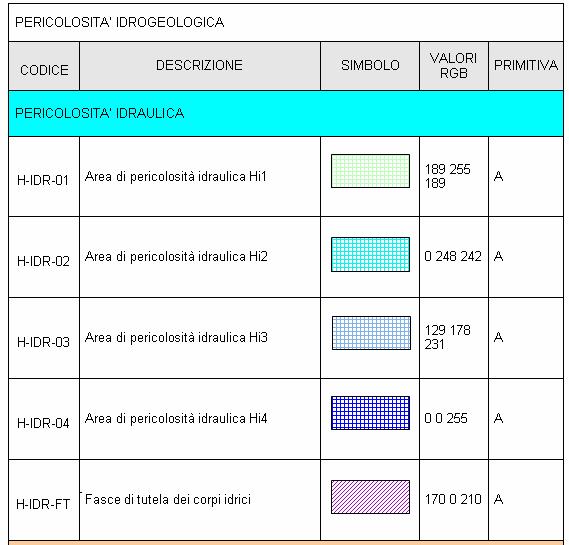 Obbiettivi della procedura Omogeneizzazione delle legende e formati In ambiente GIS Elementi geometrici (primitive) di di tipo poligonale Conversione rapida