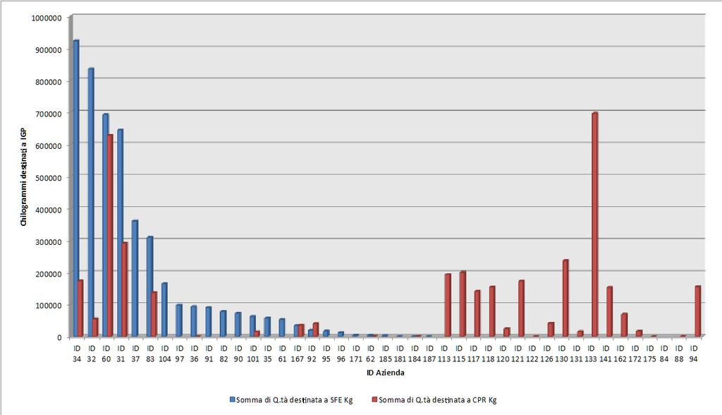 4. Quantità totale Salame Felino IGP (SFE) e Coppa di Parma IGP (CPR) prodotti nel 2014 In ultima fase, sono state effettuate alcune analisi sui dati per verificare quanto salume IGP ciascuna azienda