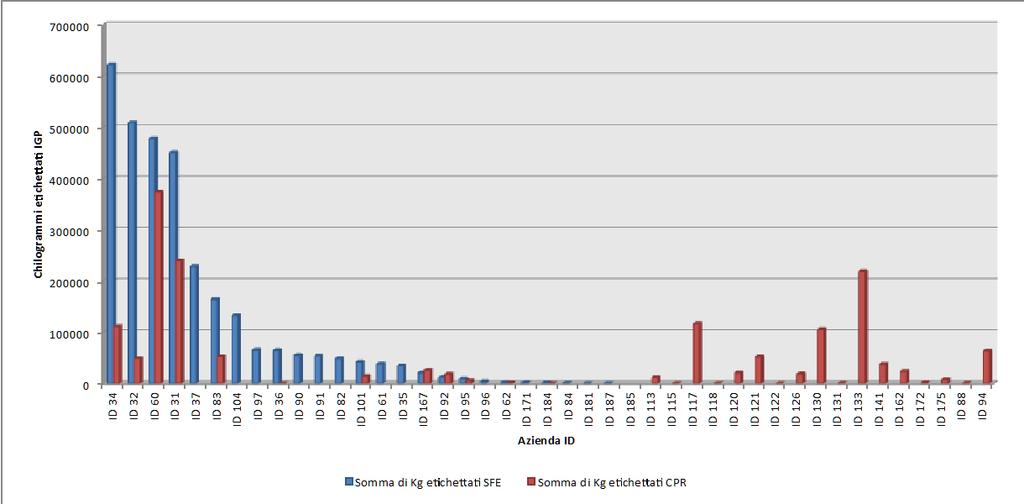 Grafico n. 28: Quantità prodotto etichettato IGP nel corso del 2014.