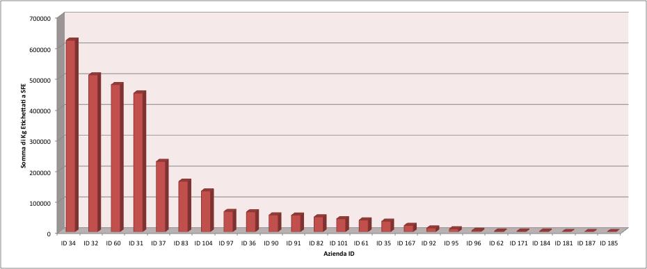 Grafico n. 1: Quantità (kg) di Salame Felino etichettato IGP di ogni azienda nel corso del 2014 Grafico n.
