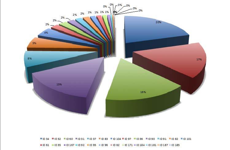 2 Carne destinata Per quanto riguarda la quantità di carne destinata alla produzione di Salame Felino IGP da ogni singola azienda nel corso dell anno 2014, il grafico 3 evidenzia che le stesse
