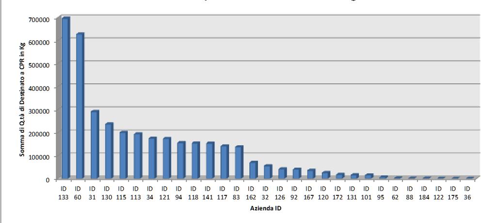 Grafico n. 7: Percentuale di Coppa di Parma etichettata IGP di ogni singola azienda presente sul territorio. 2.