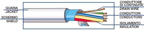 ALARM SHIELDED CABLES IMPIEGO: Cavi di controllo e segnale per sistemi di sicurezza, antintrusione, antifurto, per posa in edifici ad alto afflusso di persone (ospedali, banche, aeroporti, ecc.