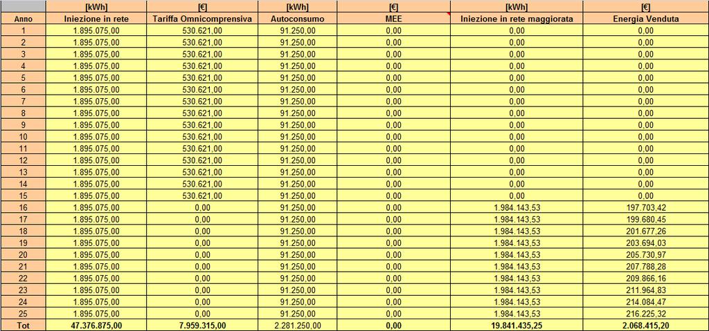 Analisi del Ricavi Scenario 2012