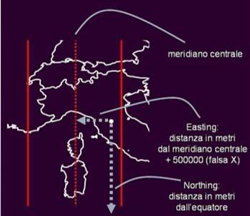 Il punto centrale di un fuso corrisponde all intersezione del meridiano centrale, che in proiezione è una linea retta di direzione nord-sud, con l equatore, che in proiezione è una linea retta di