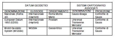 Datum proiezione sistema cartografico I sistemi cartografici più diffusi in Italia utilizzano la proiezione conforme di Gauss (nota anche come UTM
